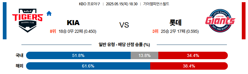 벳조이-스포츠-분석05월15일-kia롯데-kbo-분석-및-예측