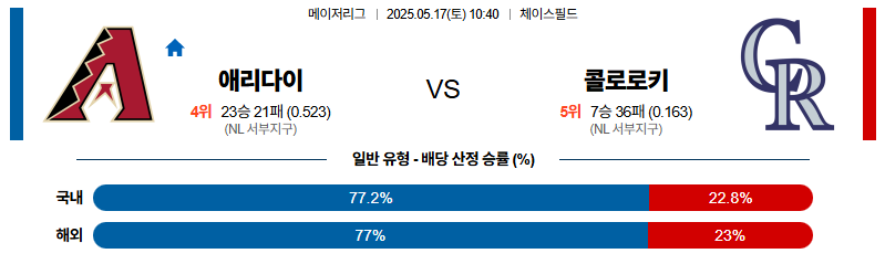 벳조이-스포츠-분석05월17일-애리조나콜로라도-mlb-분석-및-예측
