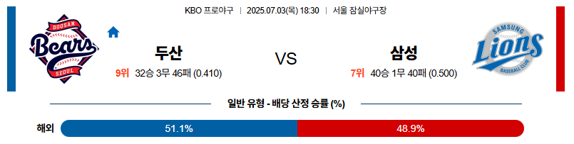 벳조이-스포츠-분석07월03일-두산삼성-kbo-분석-및-예측