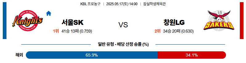 벳조이-스포츠-분석05월17일-서울sk창원lg-kbl-분석-및-예측