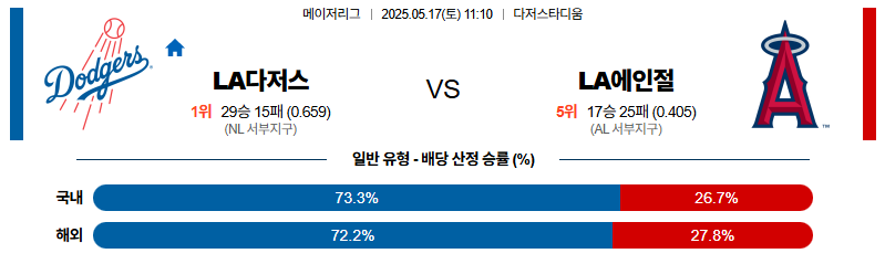 벳조이-스포츠-분석05월17일-la다저스la에인절스-mlb-분석-및-예측