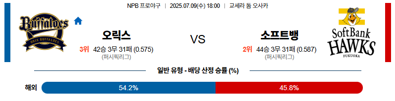 벳조이-스포츠-분석07월09일-오릭스소프트뱅크-npb-분석-및-예측
